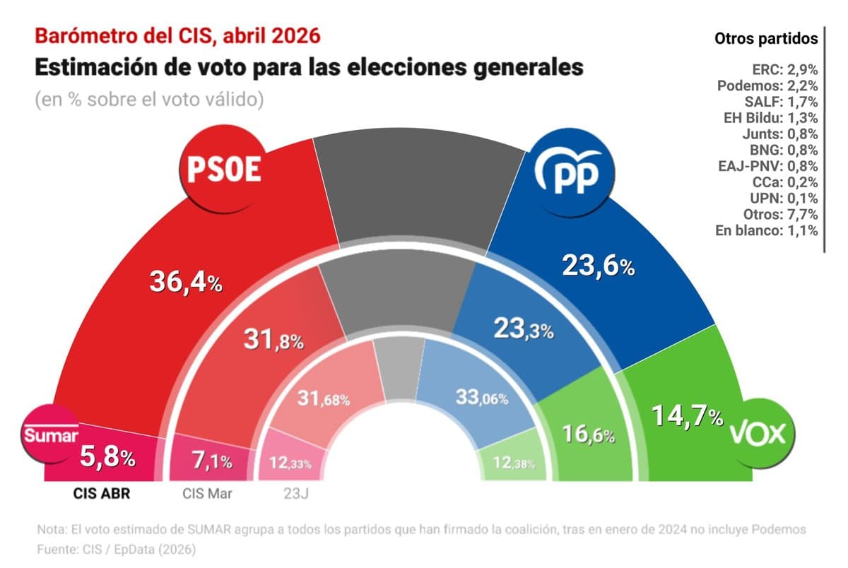 Le PSOE mène les sondages avec 36,4 % d'intentions de vote, dépassant le PP